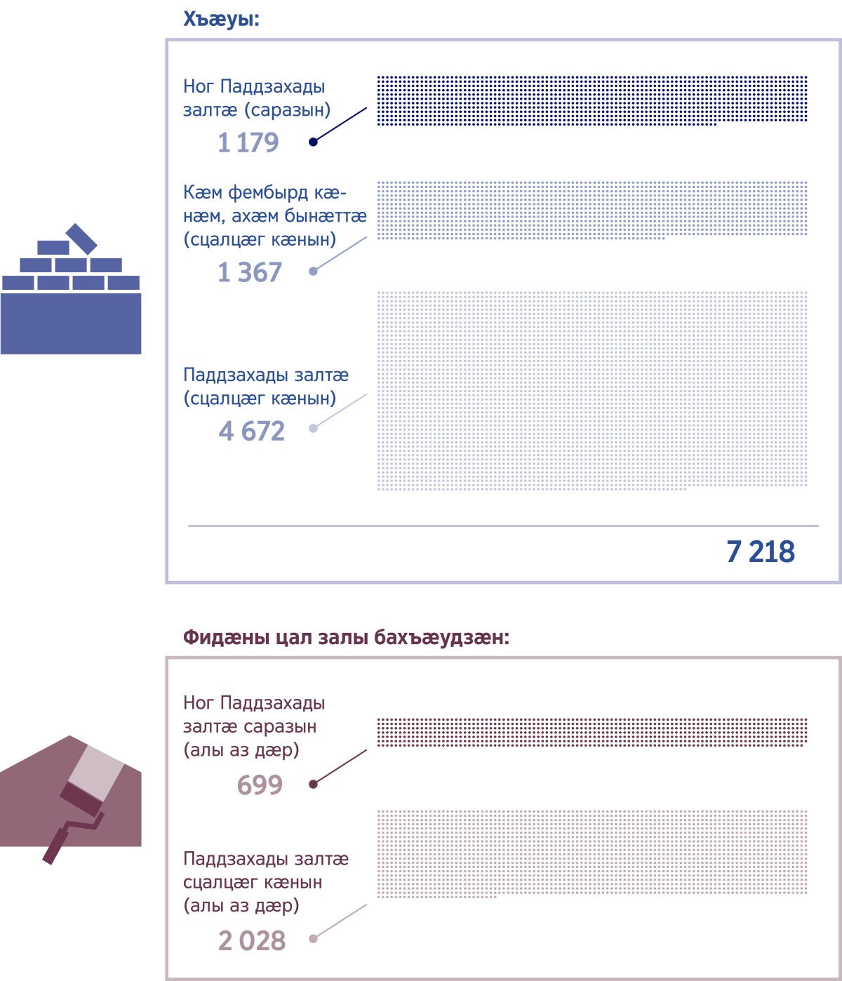 Графикыл ӕвдыст у, цал Паддзахады залы саразын хъӕуы ӕмӕ фидӕны цал залы бахъӕудзӕн, уый. 1. Паддзахады залтӕ (саразын): 1 179; Кӕм фембырд кӕнӕм, ахӕм бынӕттӕ (сцалцӕг кӕнын): 1 367; Паддзахады залтӕ (сцалцӕг кӕнын): 4 672; Ӕдӕппӕтӕй: 7 218. 2. Ног Паддзахады залтӕ саразын (алы аз дӕр): 699; Паддзахады залтӕ сцалцӕг кӕнын (алы аз дӕр): 2 028