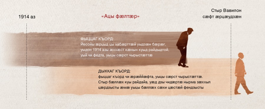 Матфейы 24:32–34 стихты фыст пехуымпарадӕй «ацы фӕлтӕр» – рӕстӕгамонӕн схемӕ.