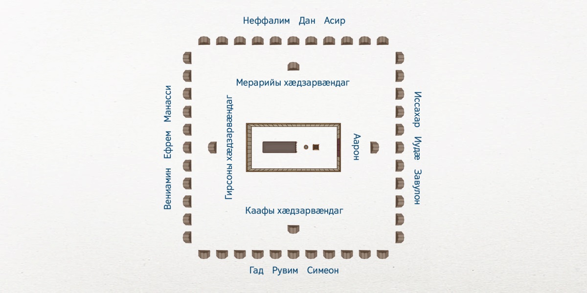 Израилӕгты цатыртӕ куыд ӕвӕрд уыдысты (уӕлейӕ кӕсгӕйӕ). Ӕмбырды цатыр ис астӕуӕй. Цатырмӕ ӕппӕты ӕввахсдӕр сты Левийы мыггаджы хӕдзарвӕндӕгтӕ: Ааронӕй рацӕугӕ хӕдзарвӕндӕгтӕ – скӕсӕнварс, Каафӕй рацӕугӕ хӕдзарвӕндӕгтӕ – хуссарварс, Гирсонӕй рацӕугӕ хӕдзарвӕндӕгтӕ – ныгуылӕнварс, Мерарийӕ рацӕугӕ хӕдзарвӕндӕгтӕ – цӕгатварс. Израилы 12 мыггаджы цатыртӕ та ӕвӕрд сты дарддӕр. Иссахар, Иудӕ ӕмӕ Завулоны мыггӕгты цатыртӕ – скӕсӕнварс. Гад, Рувим ӕмӕ Симеоны мыггӕгты цатыртӕ – хуссарварс. Вениамин, Ефрем ӕмӕ Манассийы мыггӕгты цатыртӕ – ныгуылӕнварс. Неффалим, Дан ӕмӕ Асиры мыггӕгты цатыртӕ – цӕгатварс