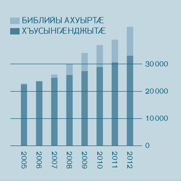 [Схемӕ 2 фарсыл]