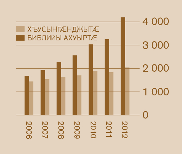 [Схемӕ 2 фарсыл]