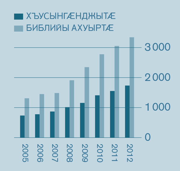[Схемӕ 2 фарсыл]