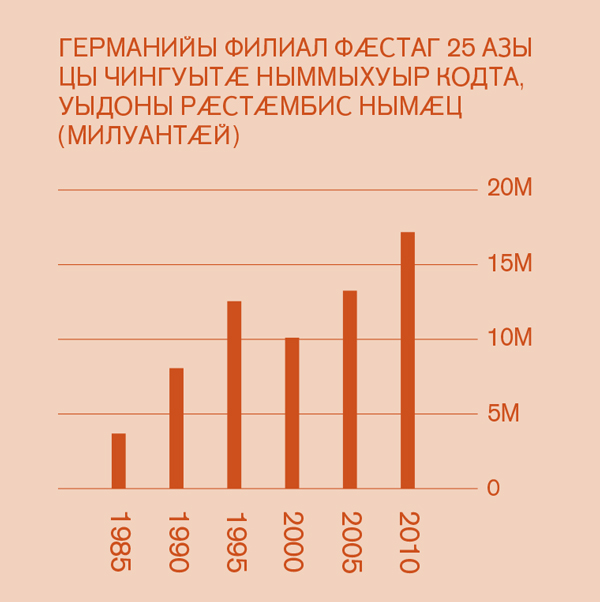 [Схемӕ 2 фарсыл]