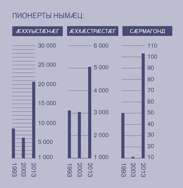 [Схемӕ 2 фарсыл]