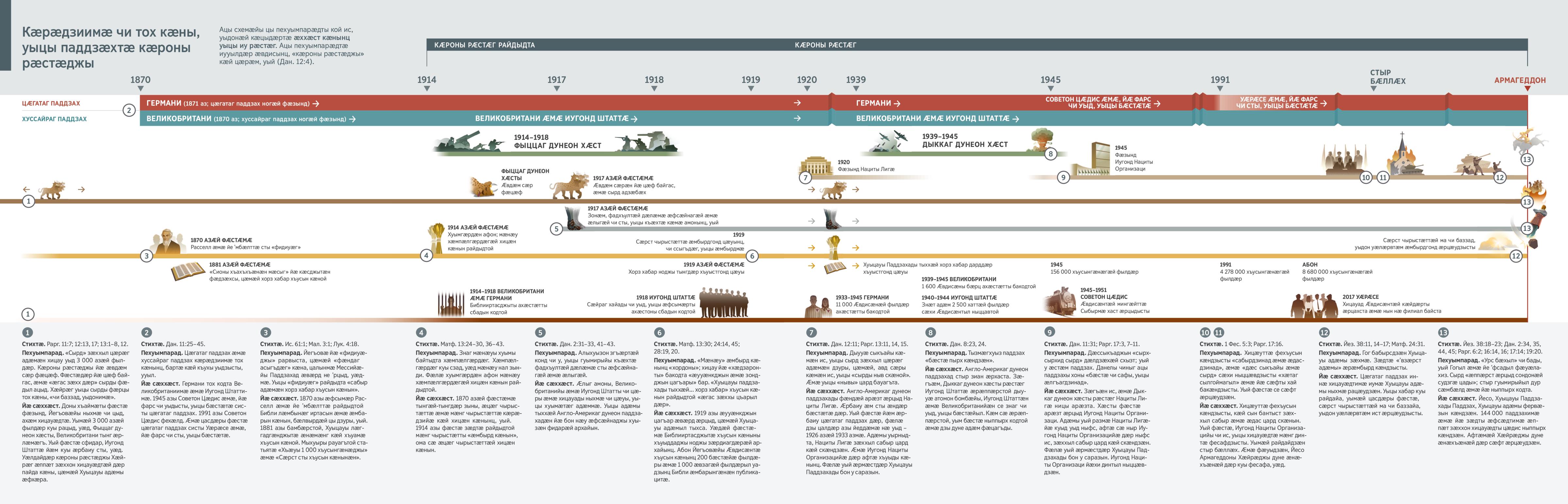 Схемӕ; ӕвдыст ыл ис, 1870 азӕй нӕ рӕстӕджы онг цы пехуымпарӕдтӕ сӕххӕст, стӕй, цӕгатаг паддзах ӕмӕ хуссайраг паддзах чи уыдысты, уый