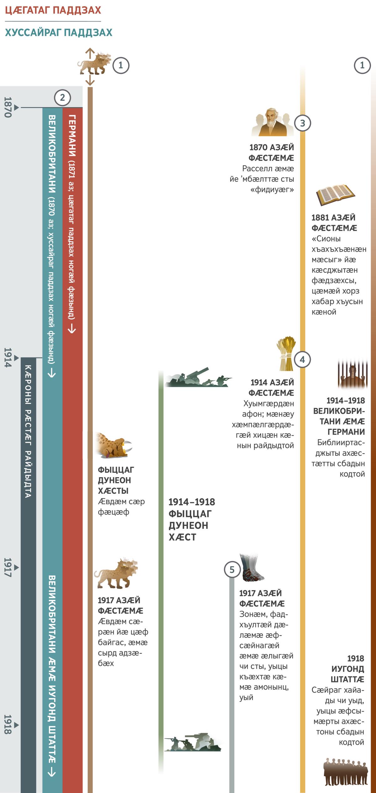 Кӕроны рӕстӕджы уыцы иу рӕстӕг чи ӕххӕст кӕны, уыцы пехуымпарӕдтӕ (4 схемӕйӕ 1). Ӕххӕст кодтой 1870 азӕй 1918 азмӕ. 1914 азӕй фӕстӕмӕ у кӕроны рӕстӕг. 1-аг пехуымпарад: авд сӕры кӕмӕн ис, уыцы сырд фӕзынд, схемӕйы фыццаг цы аз у амынд, уый размӕ. Фыццаг дунеон хӕсты сырдӕн йӕ ӕвдӕм сӕр фӕцӕф. 1917 азӕй фӕстӕмӕ; ӕвдӕм сӕрӕн йӕ цӕф байгас, ӕмӕ сырд адзӕбӕх. 2-аг пехуымпарад: цӕгатаг паддзах ногӕй фӕзынд 1871 азы, хуссайраг паддзах та – 1870 азы. 1871 азы цӕгатаг паддзах сси Германи. Хуссайраг паддзах фыццаг уыди Великобритани, фӕлӕ 1917 азӕй фӕстӕмӕ хуссайраг паддзах у Англо-Америкаг дунеон паддзахад. 3-аг пехуымпарад: 1870 азӕй фӕстӕмӕ Расселл ӕмӕ йе ’мбӕлттӕ сты «фидиуӕг». 1880 азӕй фӕстӕмӕ «Сионы хъахъхъӕнӕн мӕсыг» йӕ кӕсджытӕн фӕдзӕхсы, цӕмӕй хорз хабар хъусын кӕной. 4-ӕм пехуымпарад: 1914 азӕй фӕстӕмӕ – хуымгӕрдӕн афон; мӕнӕу хӕмпӕлгӕрдӕгӕй хицӕн кӕнын райдыдтой. 5-ӕм пехуымпарад: 1917 азӕй фӕстӕм зонӕм, фадхъултӕй дӕлӕмӕ ӕфсӕйнагӕй ӕмӕ ӕлыгӕй чи сты, уыцы къӕхтӕ кӕмӕ амонынц, уый. Схемӕйыл ма ӕвдыст ис, 1914–1918 азты дунейы цы хабӕрттӕ цыд, уыдон (Фыццаг дунеон хӕст), стӕй Йегъовӕйы адӕмимӕ баст хабӕрттӕ: 1914–1918 азты Великобританийы ӕмӕ Германийы Библииртасджыты ахӕстӕтты сбадын кодтой; Иугонд Штатты 1918 азы ахӕстоны сбадын кодтой, сӕйраг хайады чи уыд, уыцы ӕфсымӕрты