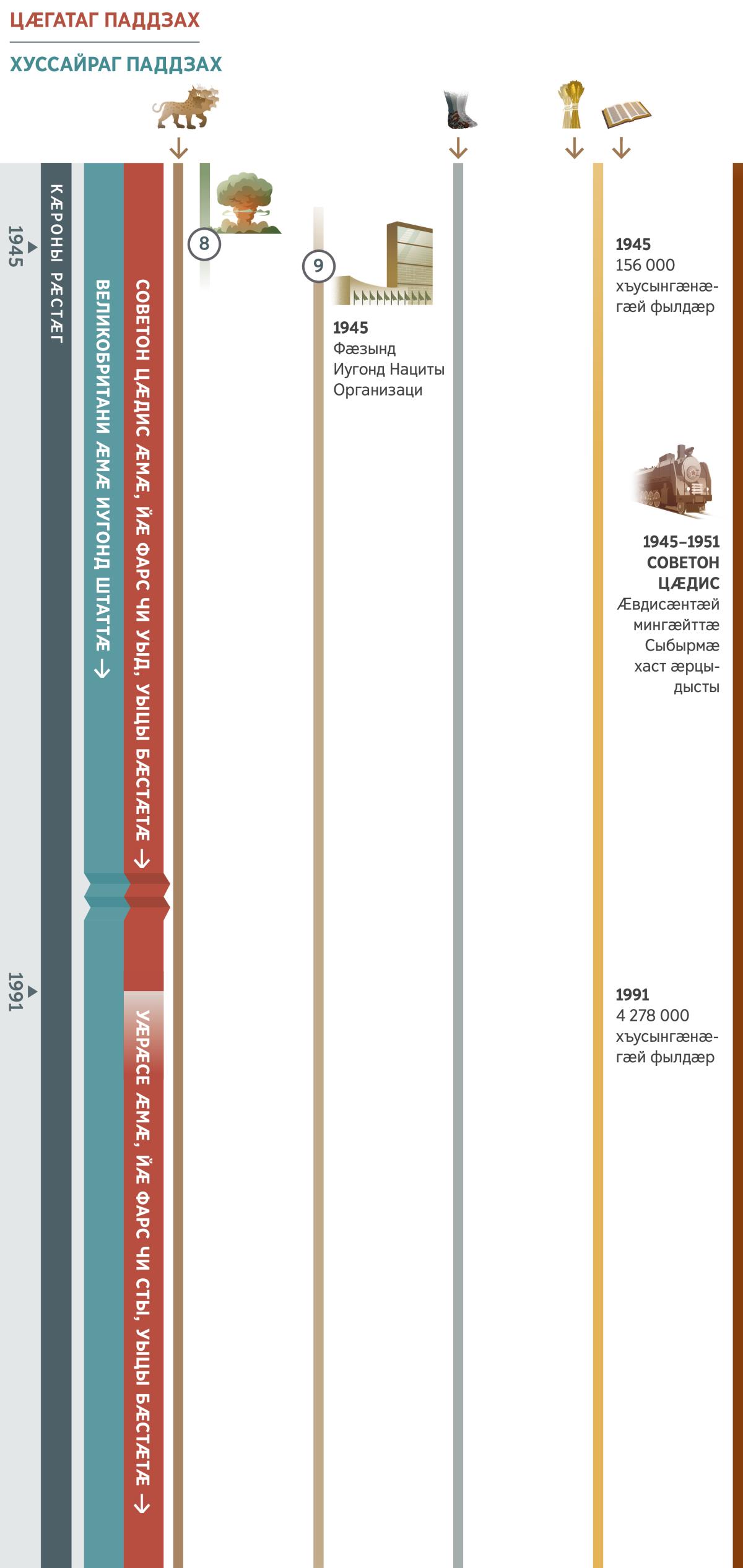 Кӕроны рӕстӕджы уыцы иу рӕстӕг чи ӕххӕст кӕны, уыцы пехуымпарӕдтӕ (4 схемӕйӕ 3). Ӕххӕст кодтой 1945 азӕй 1991 азмӕ. 1991 азмӕ цӕгатаг паддзах уыд Советон Цӕдис ӕмӕ, йӕ фарс чи уыдысты, уыцы бӕстӕтӕ, уый фӕстӕ та цӕгатаг паддзах сси Уӕрӕсе ӕмӕ, йӕ фарс чи сты, уыцы бӕстӕтӕ. Хуссайраг паддзах у Англо-Америкаг дунеон паддзахад. 8-ӕм пехуымпарад: Атомон бомбӕйы срӕмыгъды фӕстӕ фӕздӕг хӕрдмӕ цӕуы; уый амоны, Англо-Америкаг дунеон паддзахад цы стыр зиан ӕрхаста, уымӕ. 9-ӕм пехуымпарад: 1945 азы фӕзынд Иугонд Нациты Организаци, уый уыди Нациты Лигӕйы бӕсты. Схемӕйыл ма ӕвдыст ис: 1-аг пехуымпарад (авд сӕры кӕмӕн ис, уыцы сырд) дарддӕр ӕххӕст кӕны; 5-ӕм пехуымпарад (къӕхтӕ фадхъултӕй дӕлӕмӕ ӕфсӕйнагӕй ӕмӕ ӕлыгӕй) дарддӕр ӕххӕст кӕны; 6-ӕм пехуымпарад: 1945 азы уыди 156 000 хъусынгӕнӕгӕй фылдӕр, 1991 азы та – 4 278 000 хъусынгӕнӕгӕй фылдӕр. Йегъовӕйы адӕмимӕ баст хабӕрттӕ: 1945–1950 азты Ӕвдисӕнтӕй мингӕйттӕ Сыбырмӕ хаст ӕрцыдысты
