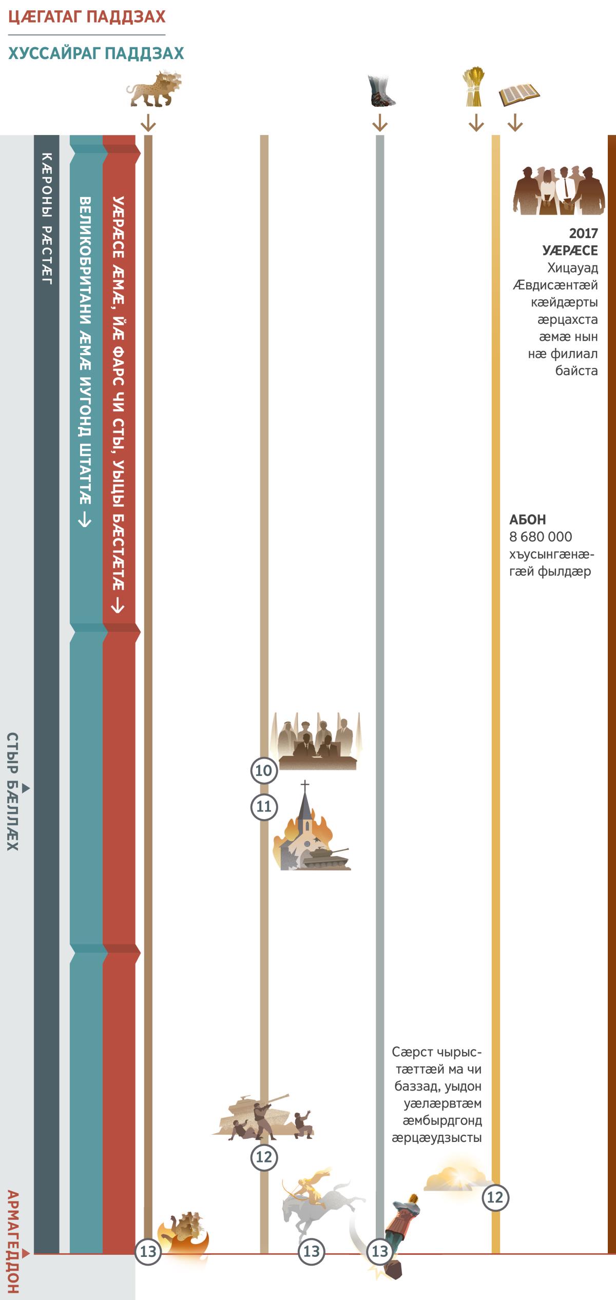 Кӕроны рӕстӕджы уыцы иу рӕстӕг чи ӕххӕст кӕны, уыцы пехуымпарӕдтӕ (4 схемӕйӕ 4). Ӕххӕст кӕнынц нӕ рӕстӕгӕй Армагеддонмӕ. Цӕгатаг паддзах у Уӕрӕсе ӕмӕ, йӕ фарс чи сты, уыцы бӕстӕтӕ. Хуссайраг паддзах у Англо-Америкаг дунеон паддзахад. 10-ӕм пехуымпарад: хицӕуттӕ фехъусын кӕндзысты «сабырдзинад ӕмӕ ӕдасдзинад». Уый фӕстӕ райдайдзӕн стыр бӕллӕх. 11-ӕм пехуымпарад: хицауӕдтӕ мӕнг динтӕ фесафдзысты. 12-ӕм пехуымпарад: зӕххон хицауӕдтӕ Хуыцауы адӕмы ныхмӕ рацӕудзысты. Сӕрст чырыстӕттӕй ма чи баззайа, уыдон уӕлӕрвтӕм ист ӕрцӕудзысты. 13-ӕм пехуымпарад: Армагеддон. Урс бӕхыл чи бады, уый фӕуӕлахиз. Авд сӕры кӕмӕн ис, уыцы сырд сӕфт ӕрцыд; стыр гуымирыйы къӕхтыл дур сӕмбӕлд ӕмӕ йӕ ныппырх кодта. Схемӕйыл ма ӕвдыст ис: 1-аг пехуымпарад (авд сӕры кӕмӕн ис, уыцы сырд) ӕххӕст кӕны Армагеддоны онг. 5-ӕм пехуымпарад (къӕхтӕ фадхъултӕй дӕлӕмӕ ӕфсӕйнагӕй ӕмӕ ӕлыгӕй) ӕххӕст кӕны Армагеддоны онг. 6-ӕм пехуымпарад: абон ис 8 680 000 хъусынгӕнӕгӕй фылдӕр. Йегъовӕйы адӕмимӕ баст хабӕрттӕ: 2017 азы Уӕрӕсейы хицауад Ӕвдисӕнтӕй кӕйдӕрты ӕрцахста ӕмӕ нын нӕ филиал байста