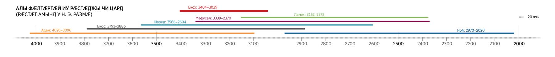 Енохы чи ӕрӕййӕфта, уыдон цас цардысты, уый чи бӕрӕг кӕны, уыцы схемӕ