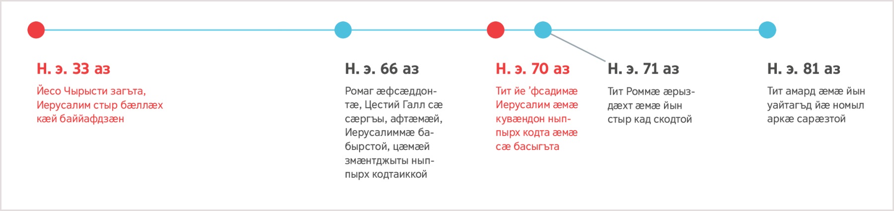 Рӕстӕг амонӕн хаххыл амынд сты, нӕ эрӕйы 33 азӕй, Чырысти афтӕ куы загъта, Иерусалим кӕй ныппырх кӕндзысты, уӕдӕй, нӕ эрӕйы 81 азы Тит куы амард, уӕдмӕ цы хабӕрттӕ ӕрцыд, уыдон