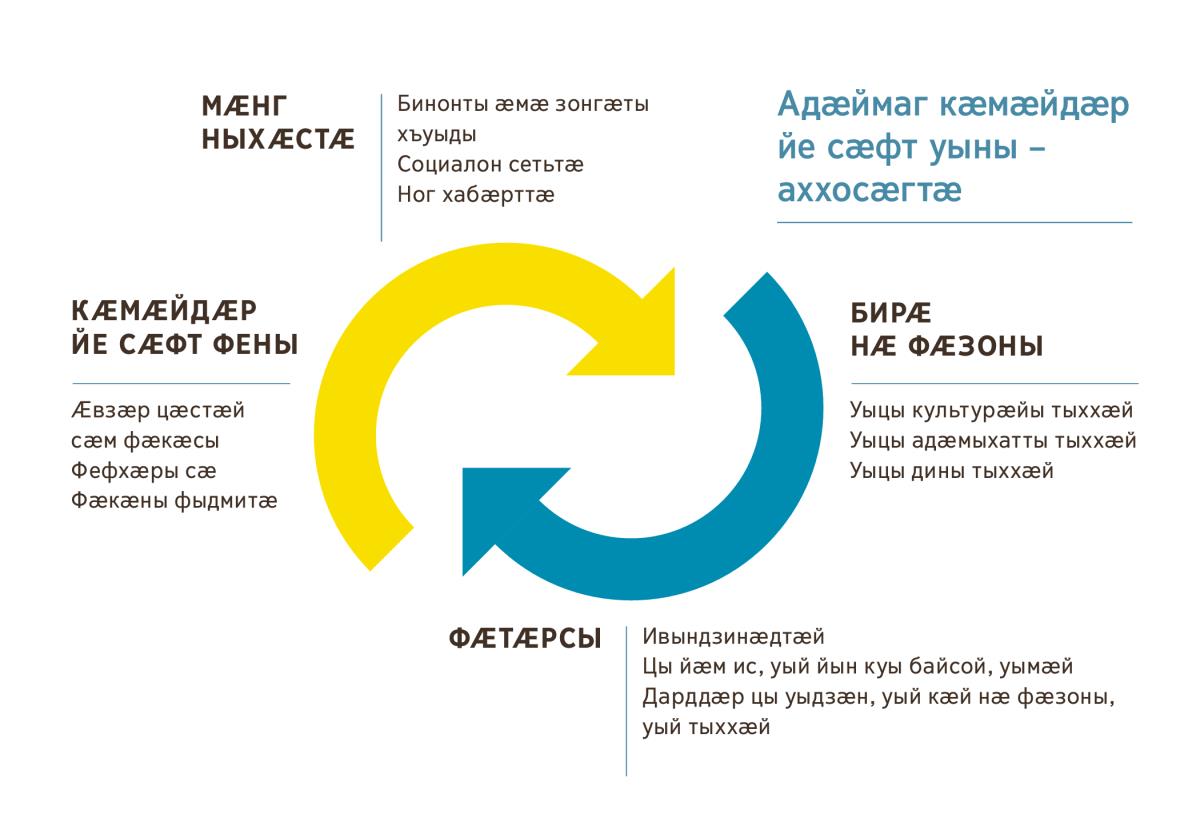 Дыууӕ стрелкӕйы кӕрӕдзийы фӕдыл зилынц. Ӕвдисынц, адӕймаг кӕмӕйдӕр йе сӕфт цӕмӕн фӕуыны, уый аххосӕгтӕ. 1. Мӕнг ныхӕстӕ: бинонты ӕмӕ зонгӕты хъуыды, социалон сетьтӕ, ног хабӕрттӕ. 2. Бирӕ нӕ фӕзоны уыцы культурӕйы тыххӕй, уыцы адӕмыхатты тыххӕй, уыцы дины тыххӕй. 3. Фӕтӕрсы ивындзинӕдтӕй; цы йӕм ис, уый йын куы байсой, уымӕй; дарддӕр цы уыдзӕн, уый кӕй нӕ фӕзоны, уый тыххӕй. 4. Кӕмӕйдӕр йе сӕфт фены: ӕвзӕр цӕстӕй сӕм фӕкӕсы, фефхӕры сӕ, фӕкӕны фыдмитӕ