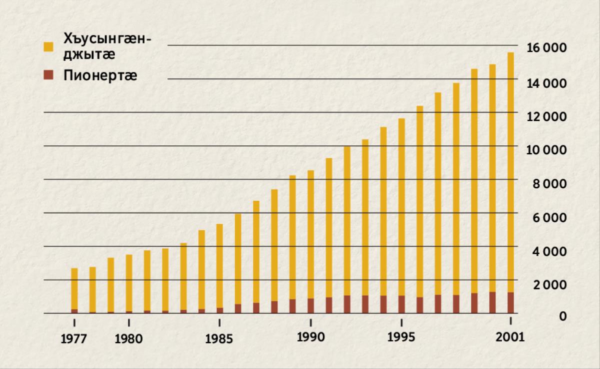 Схемӕ ӕвдисы хъусынгӕнджыты ӕмӕ пионерты нымӕц Индонезийы 1977 азӕй 2001 азы онг