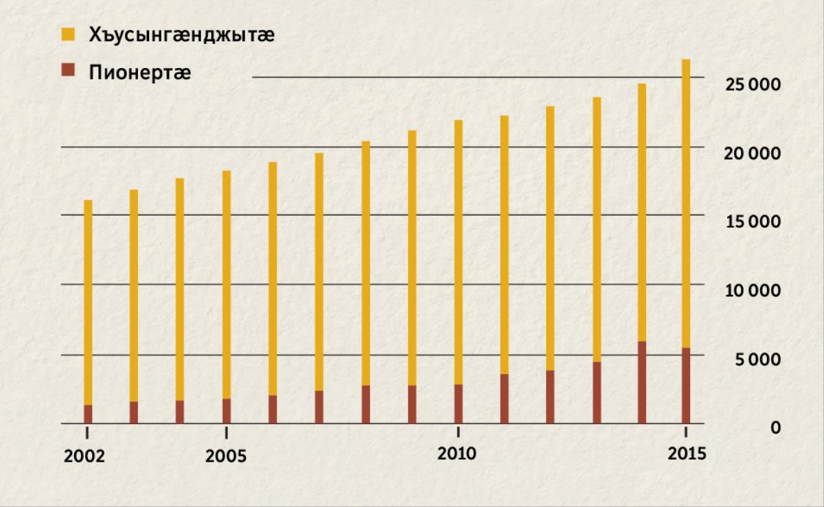 Схемӕ. Ӕвдисы хъусынгӕнджыты ӕмӕ пионерты нымӕц 2002 азӕй 2015 азы онг