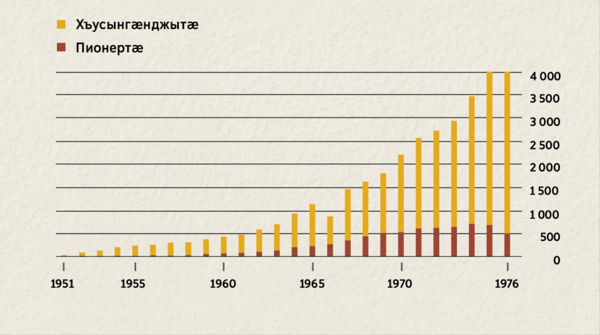 График. Ӕвдыст дзы цӕуы Индонезийы хъусынгӕджыты ӕмӕ пионерты нымӕц 1951–1976 азты