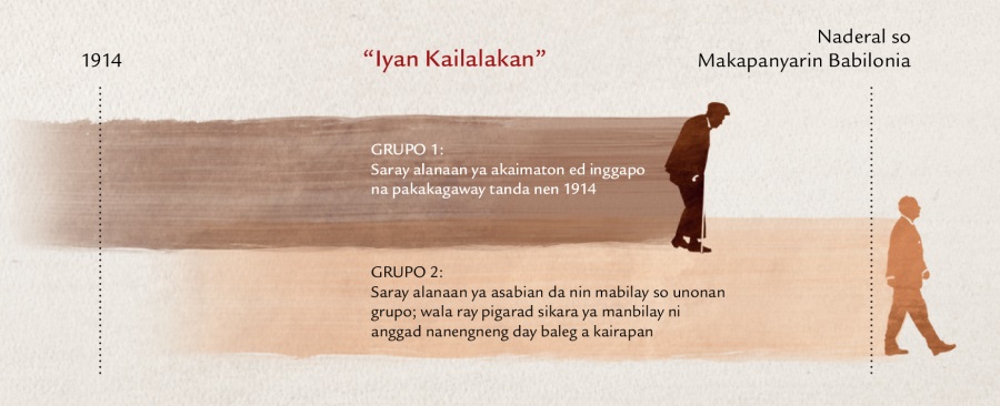 Timeline na “sayan kailalakan” ed propesiya nen Jesus ed Mateo 24:32-34