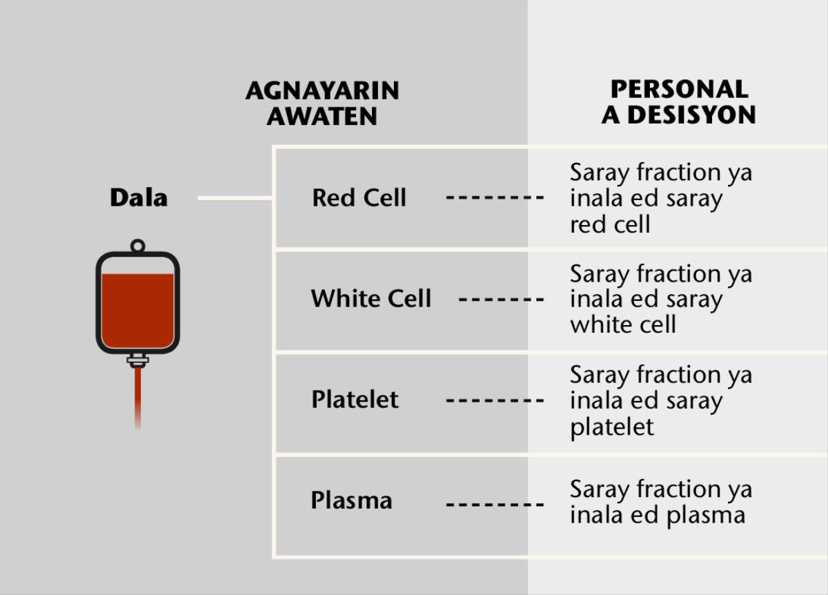 Say dala, say apatiran manunan kabiangan na satan, tan saray blood fraction