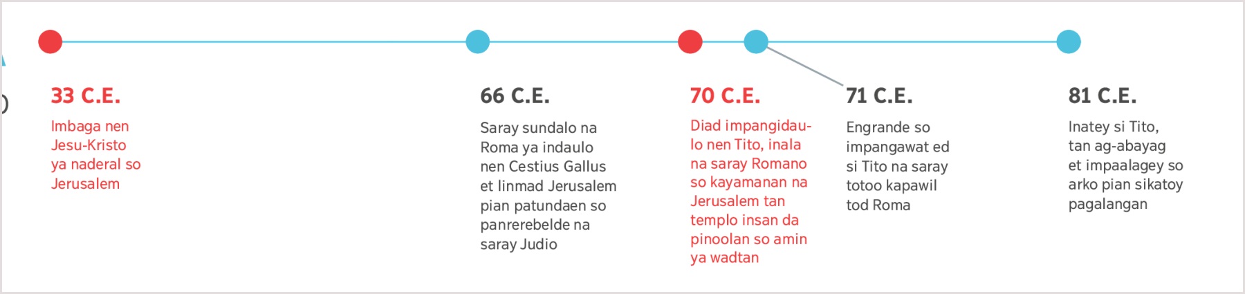 Timeline manlapud 33 C.E. nen imbaga nen Jesus ya naderal so Jerusalem anggad impatey nen Tito nen 81 C.E.