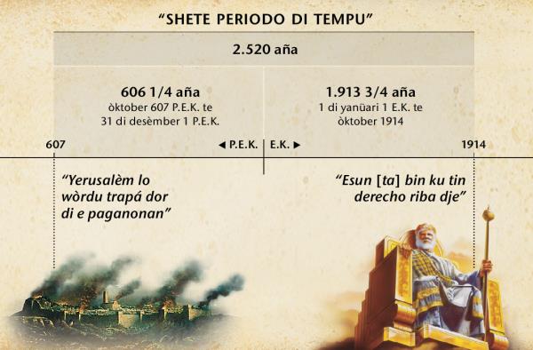 Tabèl: E shete periodo di tempu, tempu di e paganonan, kalkulá for di e kaida di Yerusalèm te ora e 2.520 aña a pasa i a terminá na òktober 1914
