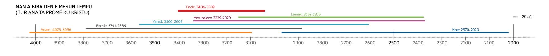 Un liña di sekuensia di bida di personahenan bíbliko ku a biba den mesun tempu ku Enok