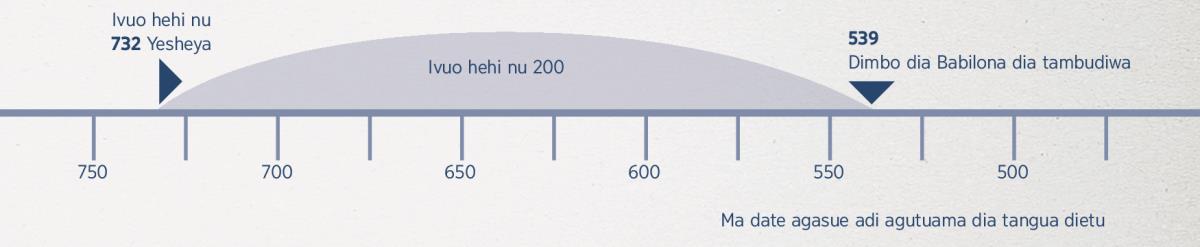 Ivo 200 yabalegele sendese tangua Yeshaya wasonegele profesi uu nu tangua dimbo dia Babilona diatambuiwe