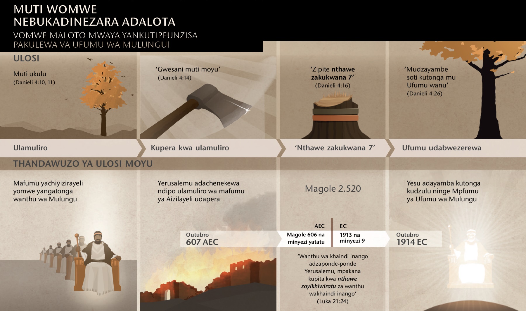 Tchati cha madeti na nkhani yakunena va maloto ya Nebukadinezara