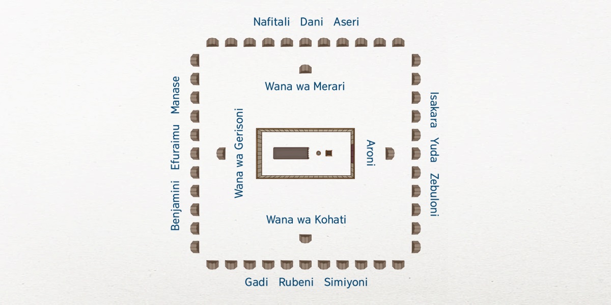 Momwe nsansa wa Aizirayeli umbawonekera. Kachisi ali pakati. Koma pafupi na kachisi moyu pali mabanja ya dzinza ya Levi: Aroni wenze cha ku leste, wana wa Kohati enze cha ku sul, wana wa Gerisoni enze ku oeste, ndipo wana wa Merari enze ku norte. Madzinza 12 ya Aizirayeli yenze patali na patali. Ku leste kwenze dzinza ya Isakara, Yuda na Zebuloni. Ku sul kwenze dzinza ya Gadi, Rubeni na Simioni. Ku oeste kwenze dzinza ya Benjamini, Efuraimu na Manase. Ku norte kwenze dzinza ya Nafitali, Dani na Aseri.
