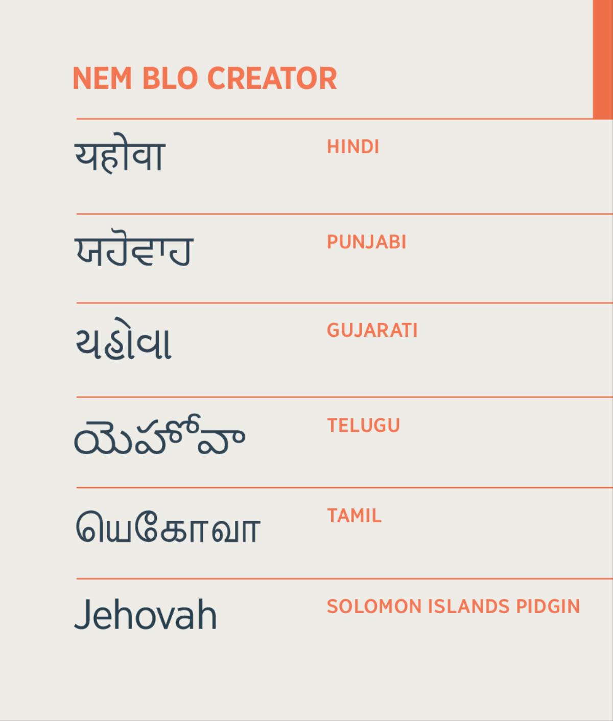 Olketa raetem Nem blo Creator, Jehovah lo Hindi, Punjabi, Gujarati, Telugu, Tamil, and English.