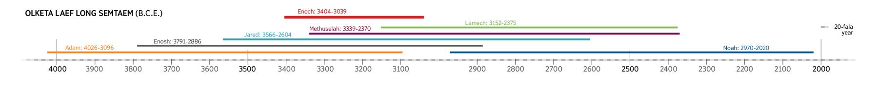 Taem laen wea showimaot pipol wea laef long semtaem long taem bilong Enoch