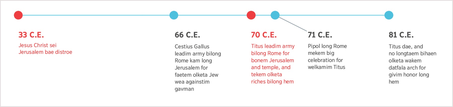 Wanfala taem laen start long 33 C.E., taem Jesus talem profesi abaotem Jerusalem bae distroe go kasem taem Titus hem dae, long 81 C.E.