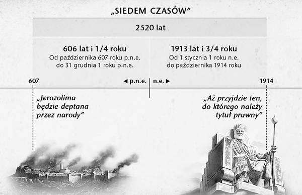 Diagram: „Siedem czasów”, czyli czasy pogan — 2520 lat liczone od upadku Jerozolimy do października 1914