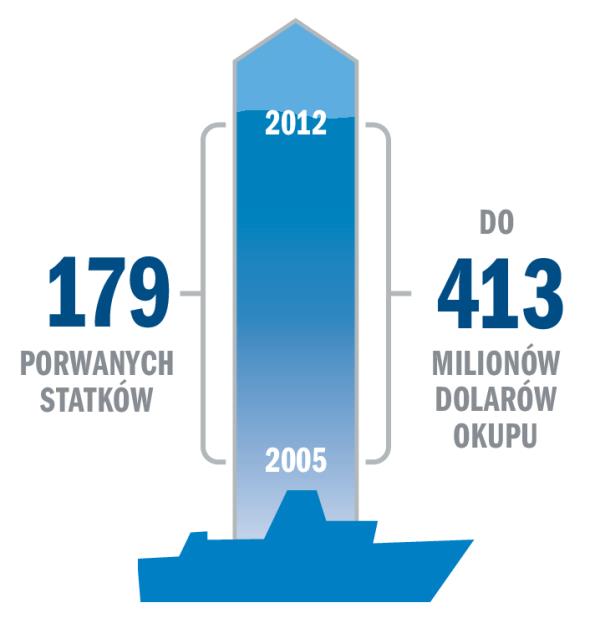Diagram przedstawiający dane o porwaniach statków i płaconych okupach