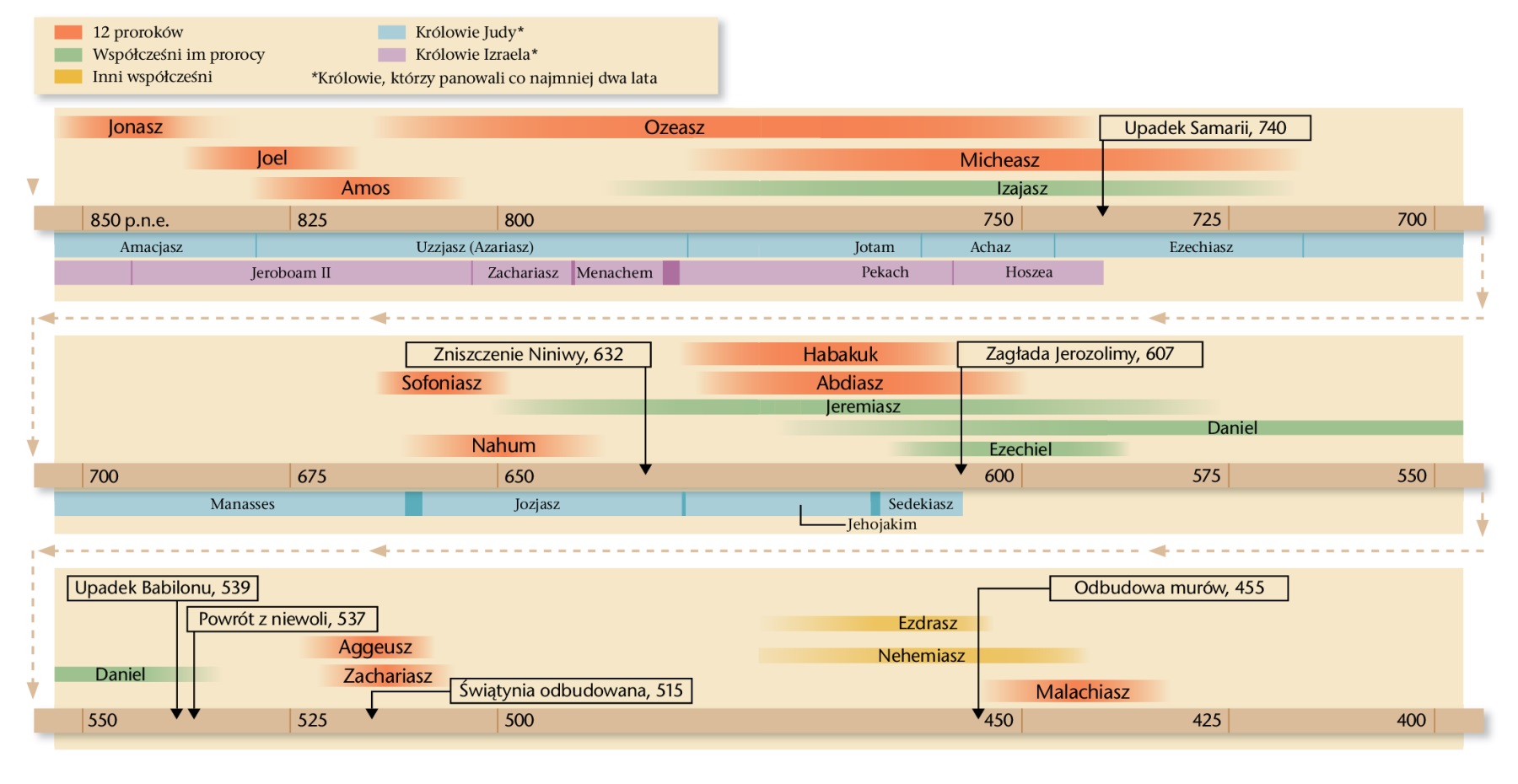 Wykres na stronach 20, 21