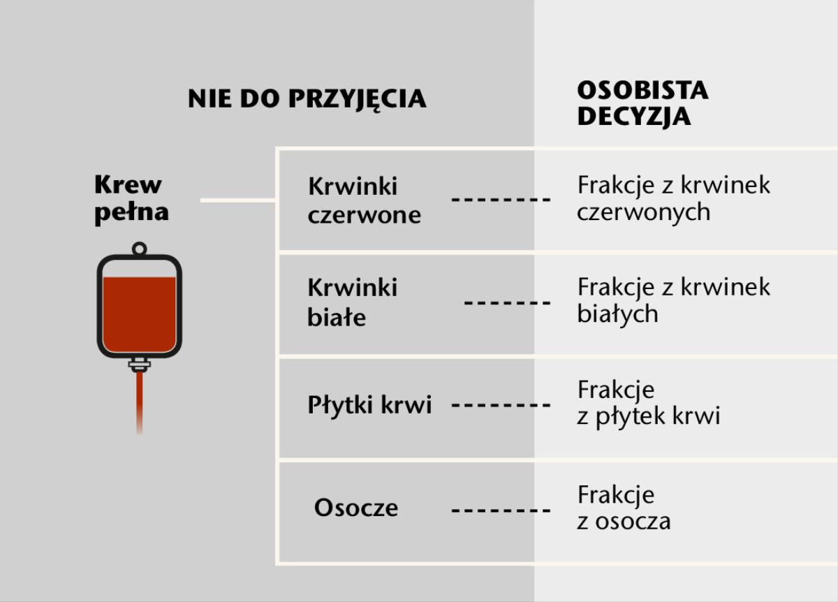 Krew pełna, cztery główne składniki krwi, frakcje krwi