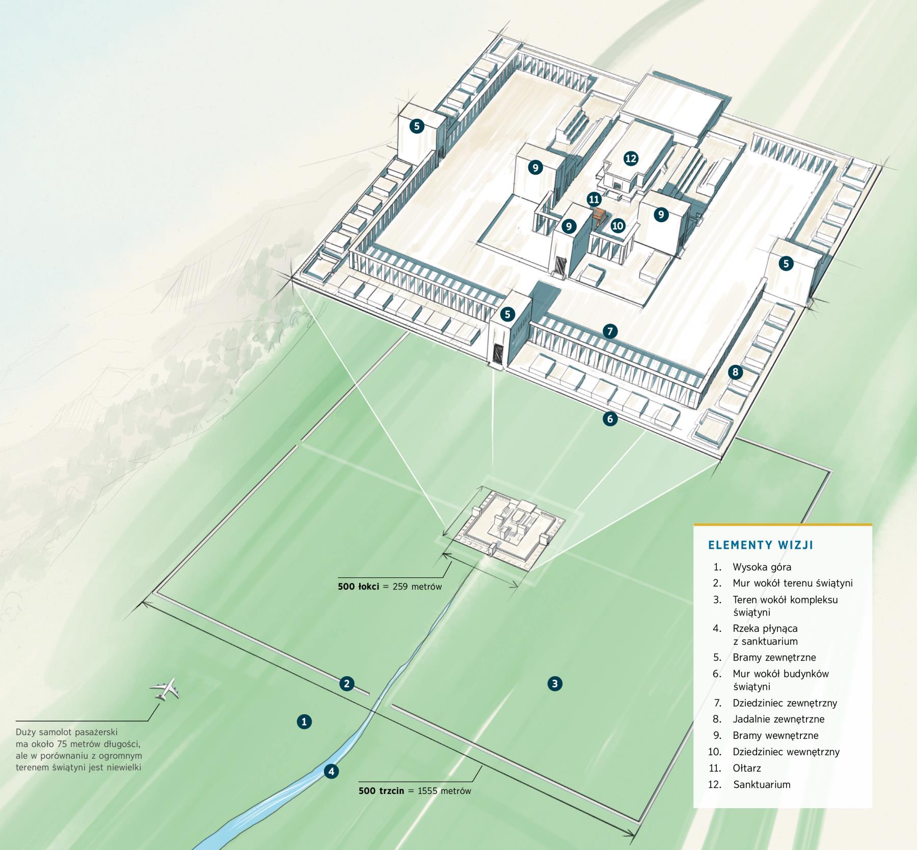 Schemat przedstawiający główne elementy świątyni z wizji Ezechiela: 1. Wysoka góra. 2. Mur wokół terenu świątyni. 3. Teren wokół kompleksu świątyni. 4. Rzeka płynąca z sanktuarium. 5. Bramy zewnętrzne. 6. Mur wokół budynków świątyni. 7. Dziedziniec zewnętrzny. 8. Jadalnie zewnętrzne. 9. Bramy wewnętrzne. 10. Dziedziniec wewnętrzny. 11. Ołtarz. 12. Sanktuarium. Dla porównania na schemacie jest też narysowany samolot pasażerski (którego rzeczywista długość wynosi 75 metrów). Jest on bardzo mały w stosunku do terenu świątyni (którego jeden bok wynosi 1555 metrów).