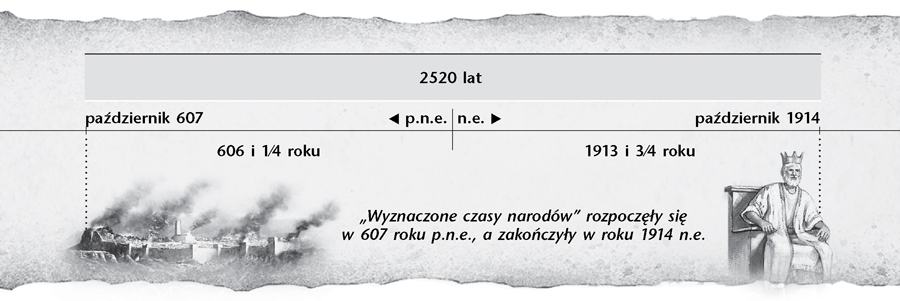 Diagram przedstawiający „wyznaczone czasy narodów”