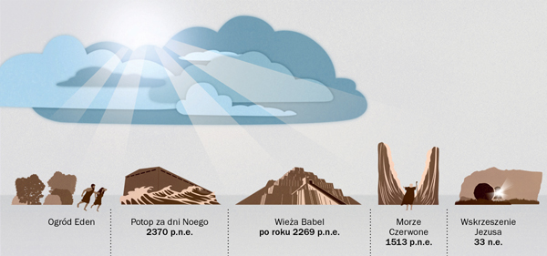Wydarzenia historyczne, w których Jehowa dawał wyraz swej władzy
