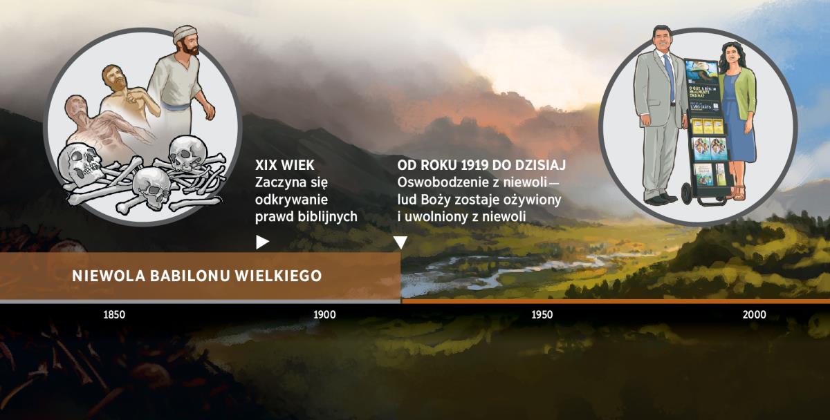 Wykres przedstawiający okres wolności ludu Bożego po niewoli Babilonu Wielkiego, która skończyła się w roku 1919