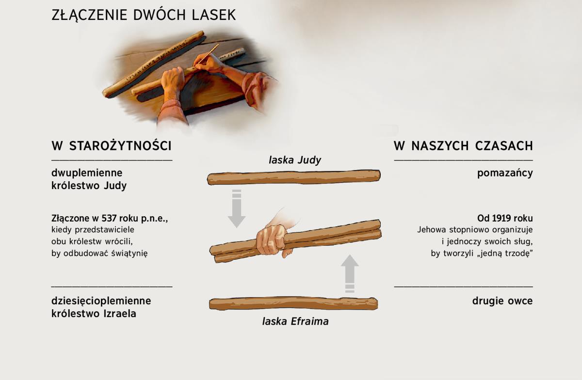 Złączenie dwóch lasek w starożytności i w naszych czasach