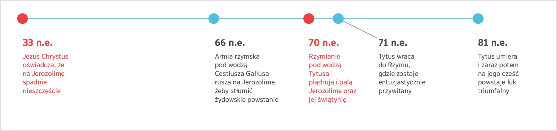 Oś czasu od roku 33 n.e., kiedy Jezus zapowiedział zniszczenie Jerozolimy, do roku 81, w którym umarł Tytus
