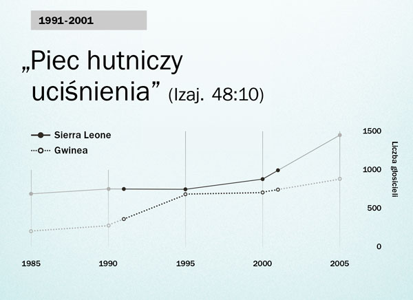 Wykres na stronie 130