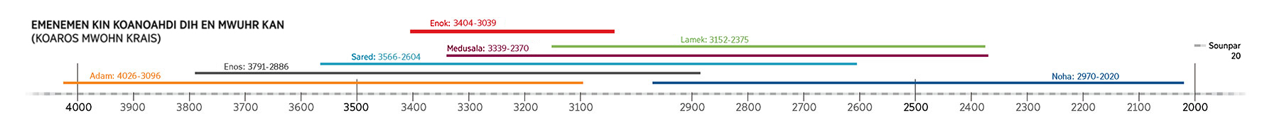 Kileldien mour me kasalehda irail kan nan Paipel me momour koanoahdi Enok
