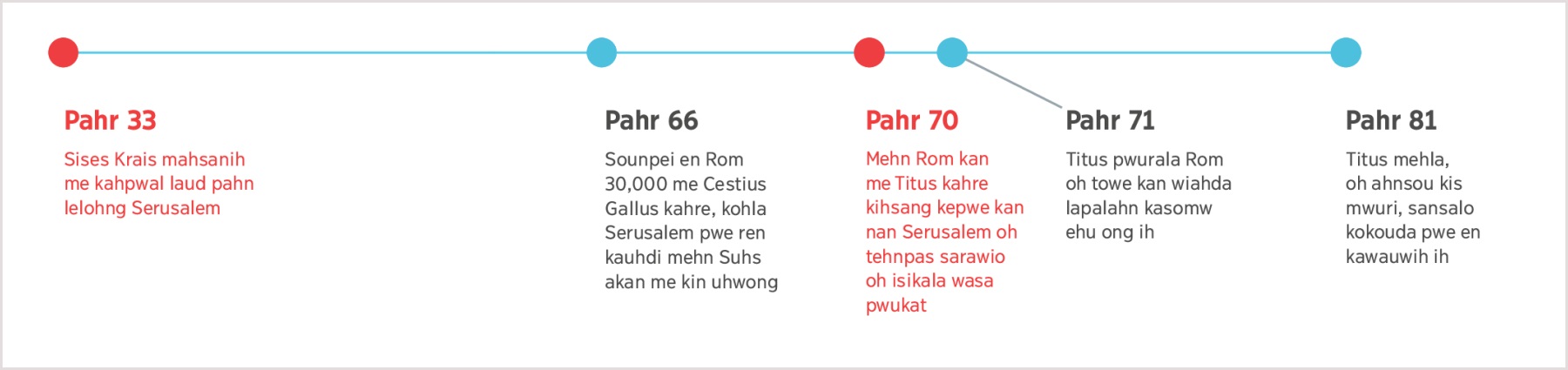 Ahnsou me tepisang pahr 33 ni Sises eh kohpada ohlahn Serusalem lao lel mehlahn Titus nan pahr 81