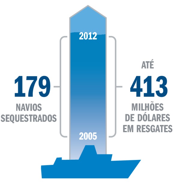 Um gráfico que mostra as estatísticas sobre sequestros e resgates