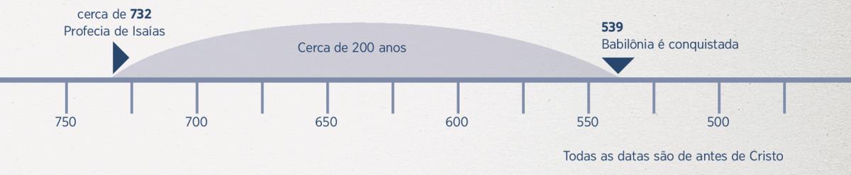 Linha do tempo de 200 anos: da profecia de Isaías até a queda de Babilônia