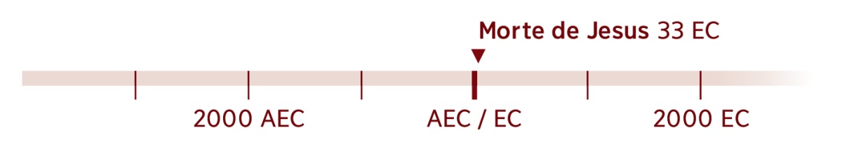 Linha do tempo mostrando o ano que Jesus morreu: 33 depois de Cristo.