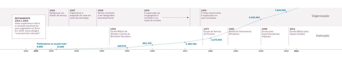 Linha do tempo mostrando refinamentos organizacionais e educacionais, bem como o número de Testemunhas de Jeová no mundo todo