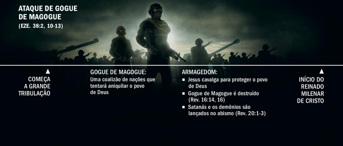 Linha do tempo sobre o ataque de Gogue de Magogue, começando com o início da grande tribulação