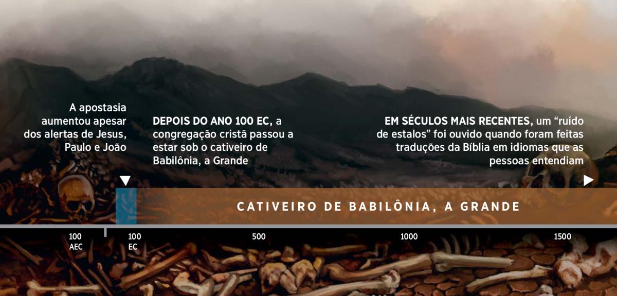 Uma linha do tempo mostra o cativeiro do povo de Deus sob Babilônia, a Grande, que começou depois do ano 100 EC
