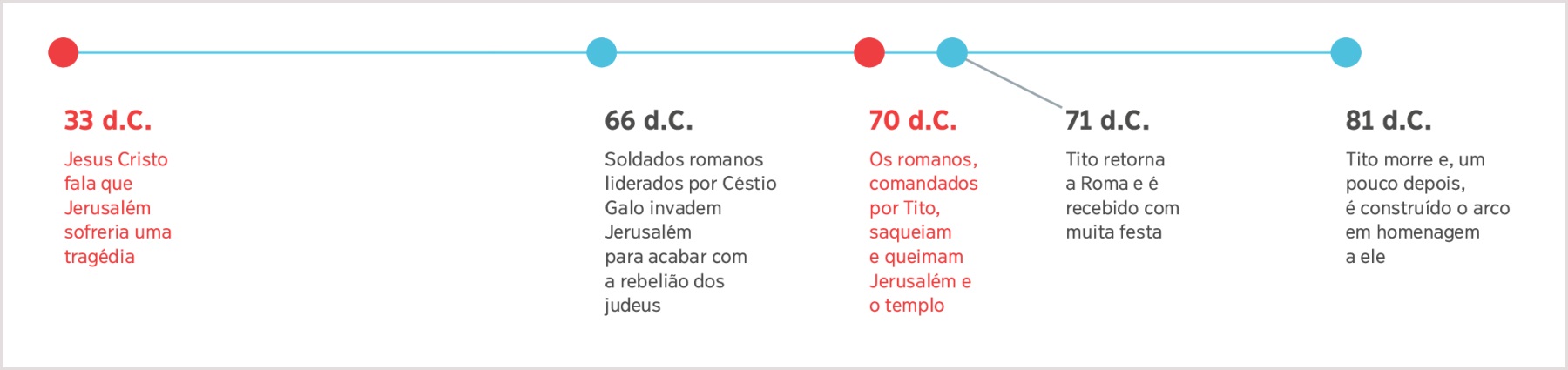 Uma linha do tempo mostrando desde 33 d.C., quando Jesus predisse a destruição de Jerusalém, até 81 d.C., quando Tito morreu