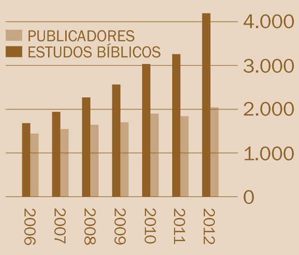 NAMÍBIA
CAPA: Uma publicadora no noroeste da Namíbia dando testemunho a uma mulher himba. As mulheres himbas, que pertencem a um grupo nômade de pastores de gado, colocam no cabelo e na pele uma mistura de pó marrom-avermelhado feito de rocha triturada.
POPULAÇÃO
2.373.000
PUBLICADORES
2.040
ESTUDOS BÍBLICOS
4.192